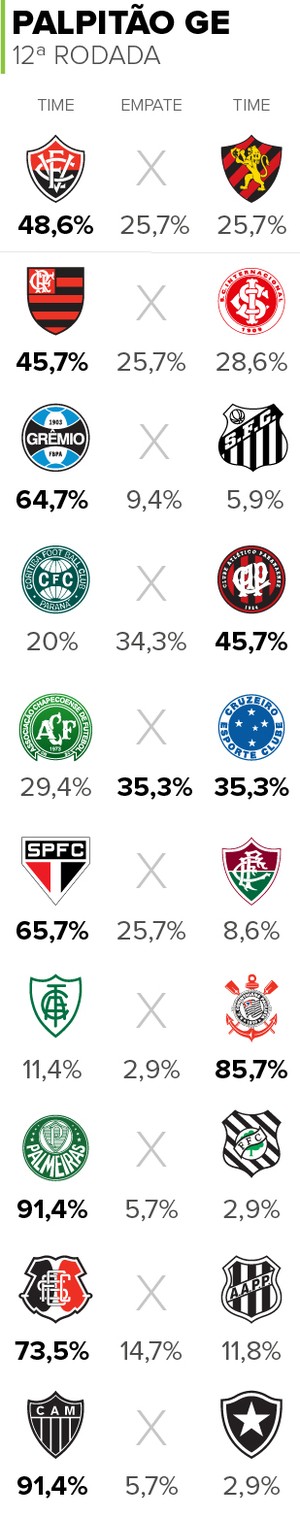 Palpitão GE: Palmeiras e Galo largam como favoritos na 12ª rodada; opine