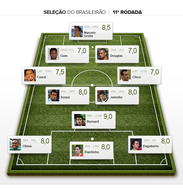 Seleção da 11ª rodada brasileiro 2012 (Foto: Editoria de arte / Globoesporte.com)