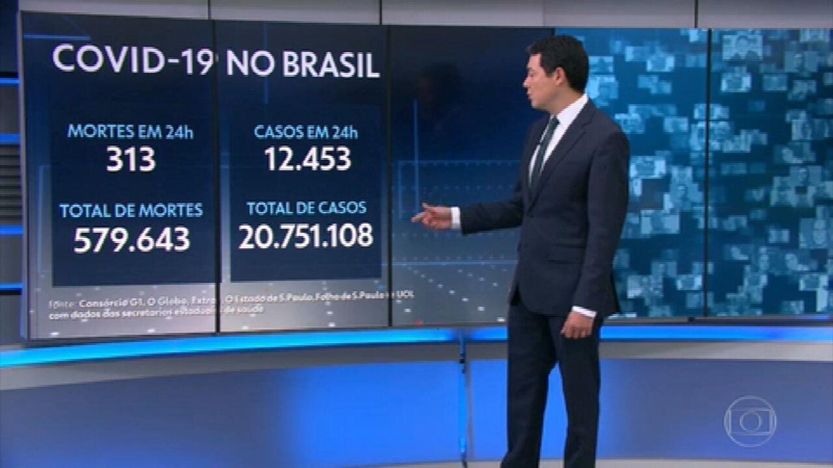 Brasil tem média móvel de 671 vítimas diárias de Covid; total se aproxima de 580 mil