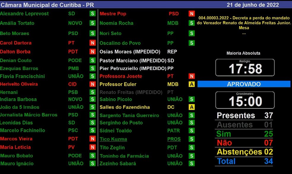1º turno da votação sobre a perda de mandato ocorreu no final da tarde de terça (21) — Foto: Divulgação/CMC