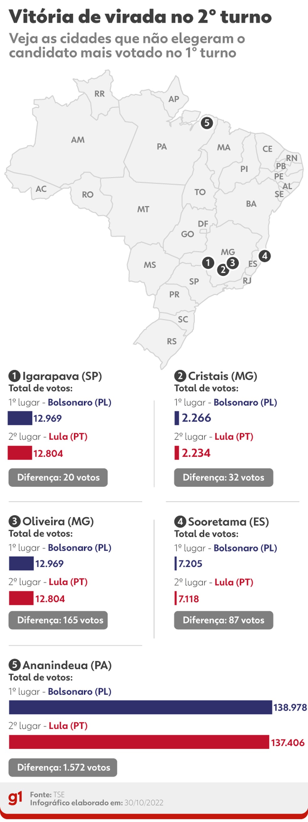 Alguns dos municípios que reverteram votos no 2º turno — Foto: Arte/g1