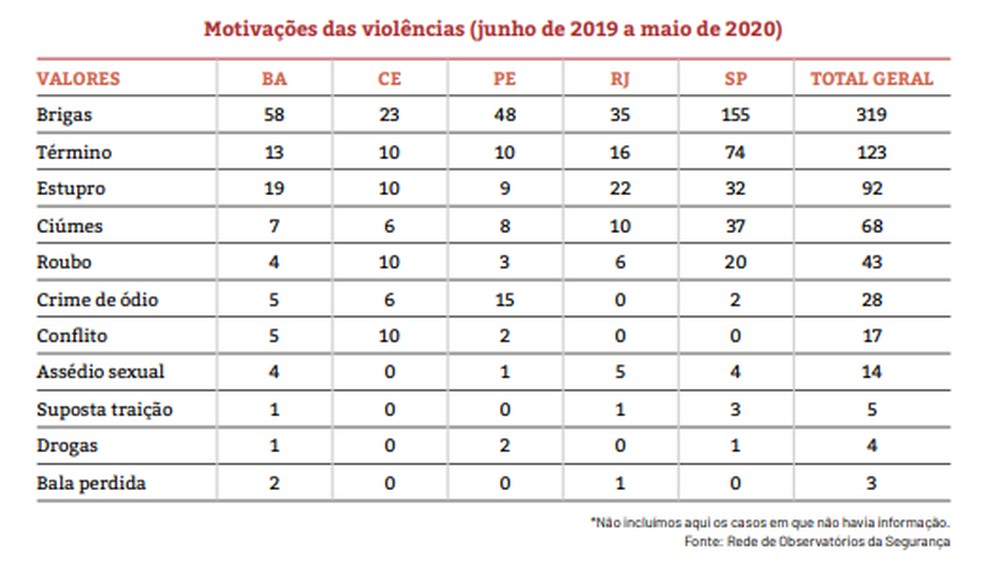 Motivações dos casos de feminicídios — Foto: Rede de Observatórios