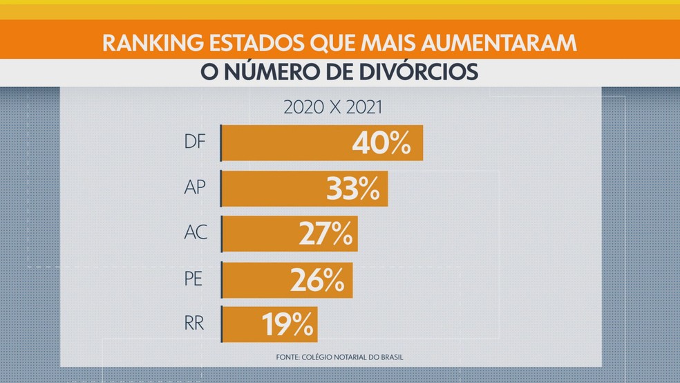 Raking de aumento de divórcio por unidade da federação — Foto: TV Globo/Reprodução