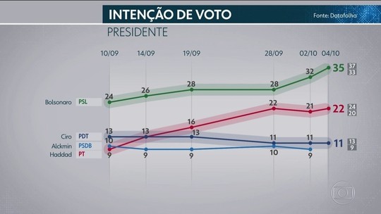 Bolsonaro cresce no Norte e no Centro-Oeste; Haddad sobe no Sul e mantém liderança no Nordeste