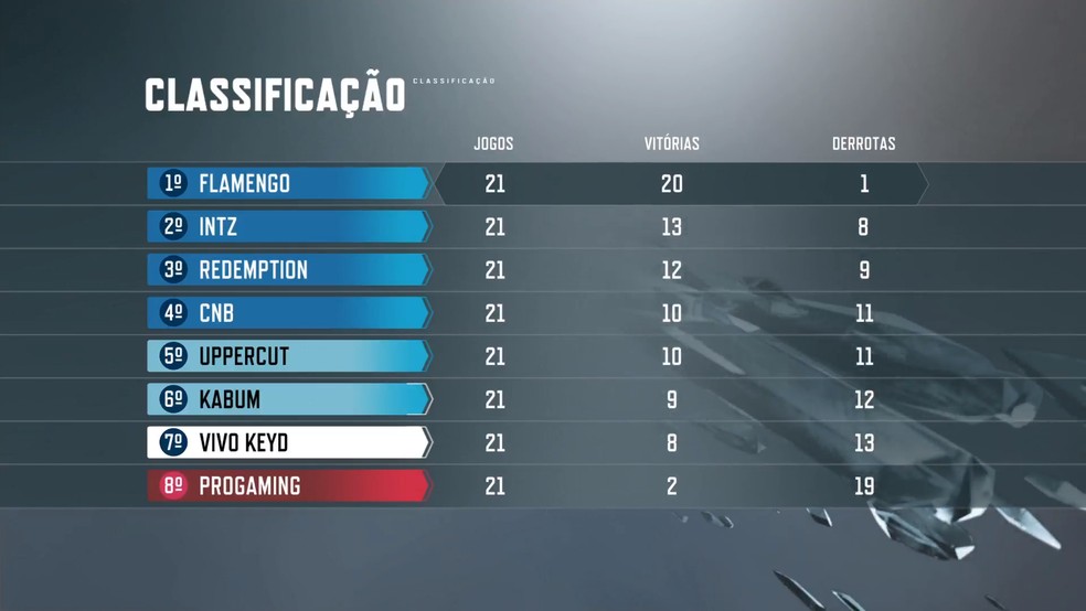 Classificação final da fase de pontos — Foto: Twitch/Riot Games