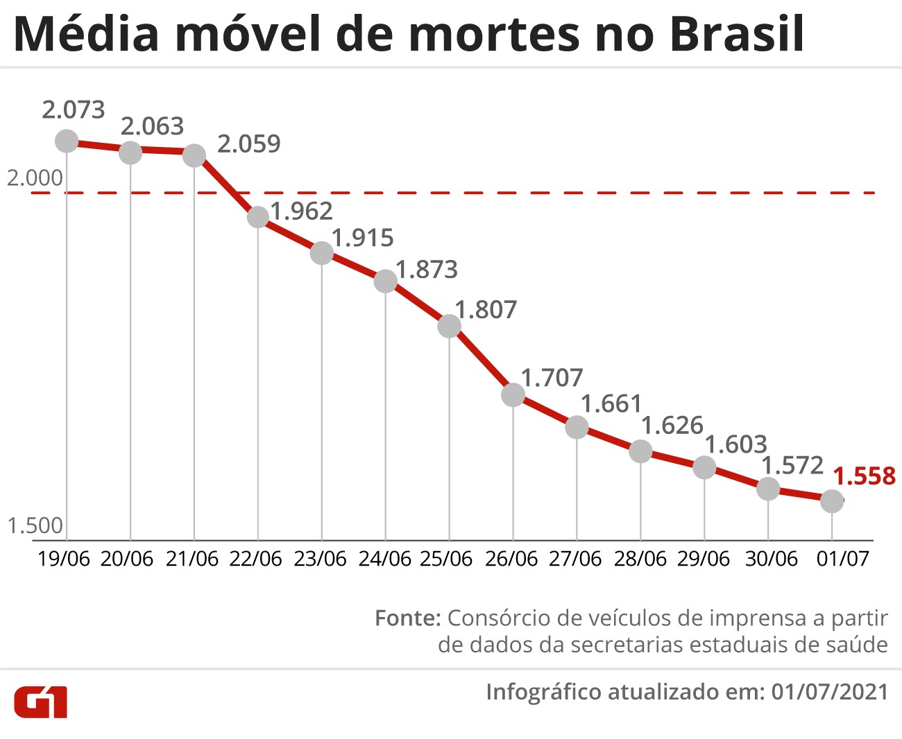 Queda das mortes por Covid aponta indÃ­cio do efeito da vacinaÃ§Ã£o no Brasil; veja o que se sabe e os alertas