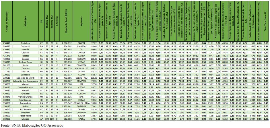 Fortaleza aparece na 76ª posição no ranking de saneamento básico das 100 maiores cidades do Brasil
