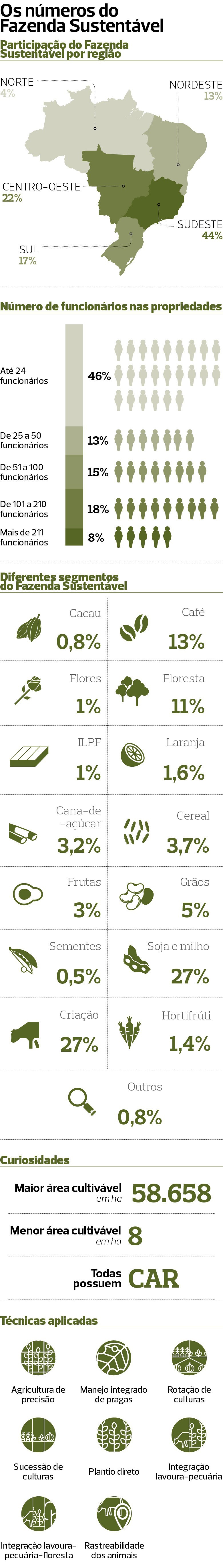 info-fazenda-sustentavel-2018 (Foto: Globo Rural)