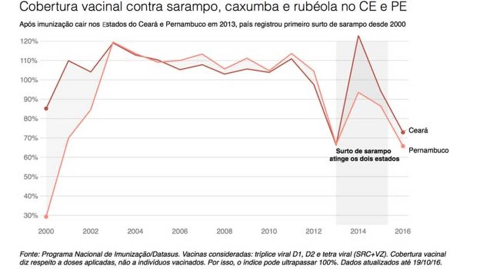 ApÃ³s imunizaÃ§Ãµes caÃ­rem no CE e PE, paÃ­s registrou maior surto de sarampo desde 2000 (Foto: BBC)