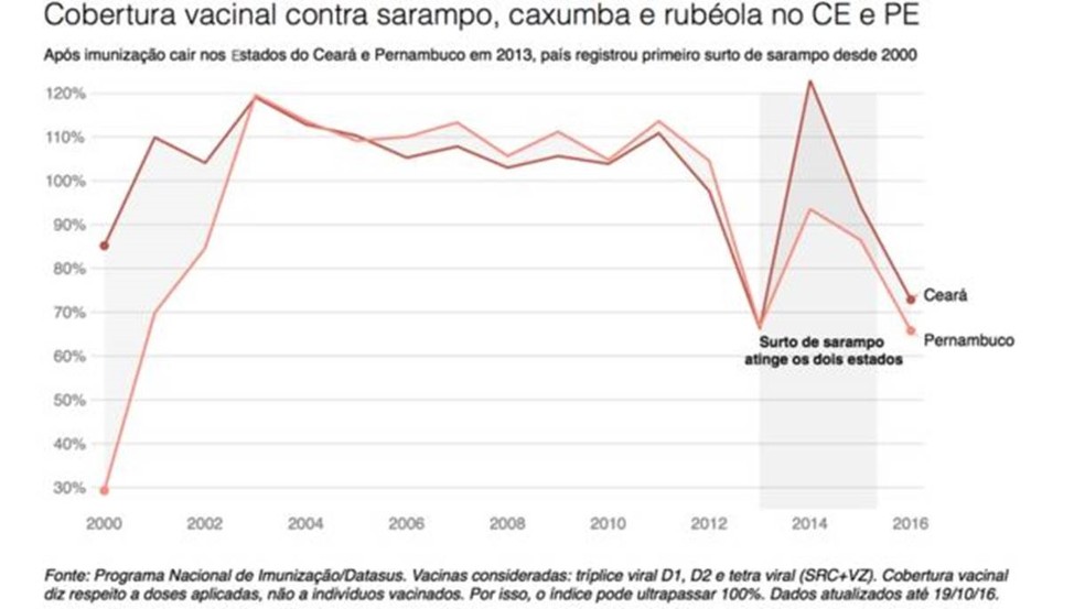 Após imunizações caírem no CE e PE, país registrou maior surto de sarampo desde 2000 (Foto: BBC)