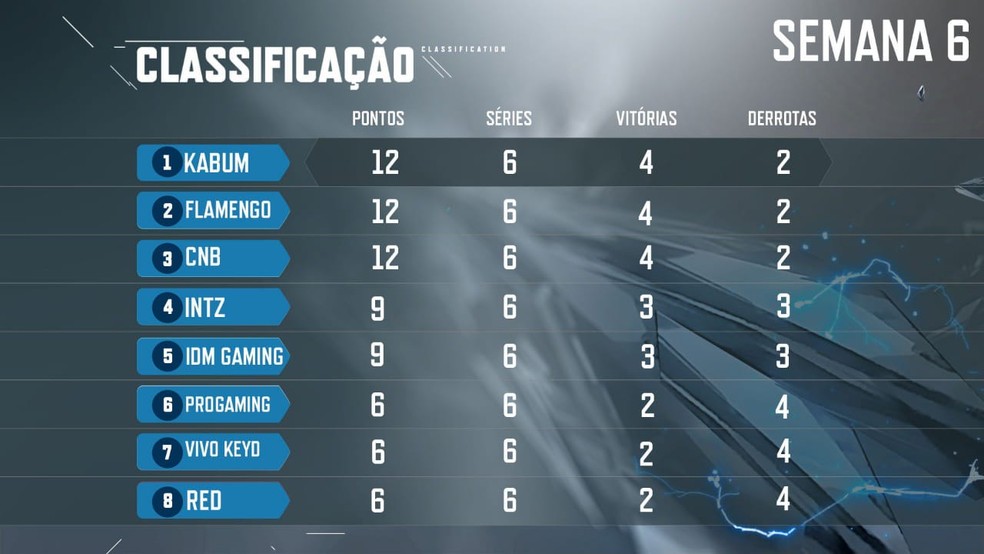 Tabela de Classificação da semana 6 do segundo split do CBLoL 2018 (Foto: Divulgação / Riot Games)