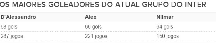 Tabela goleadores Inter D'Alessandro Alex Nilmar (Foto: Reprodução)