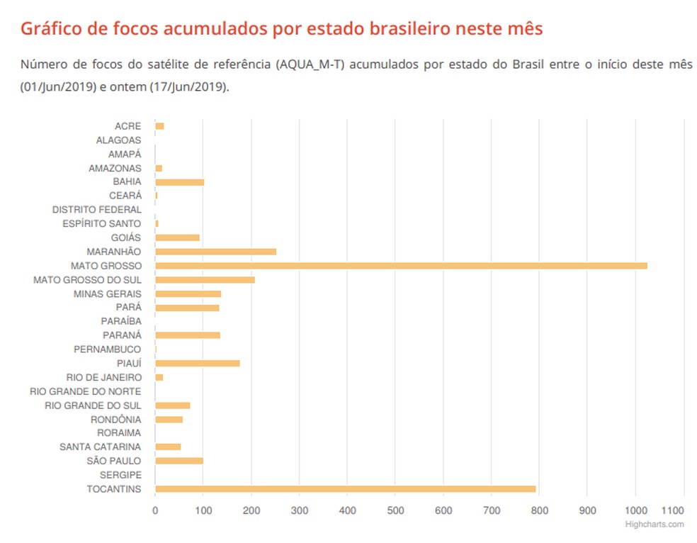 Mato Grosso teve mais de 1 mil focos de incÃªndio este mÃªs â Foto: Inpe/DivulgaÃ§Ã£o