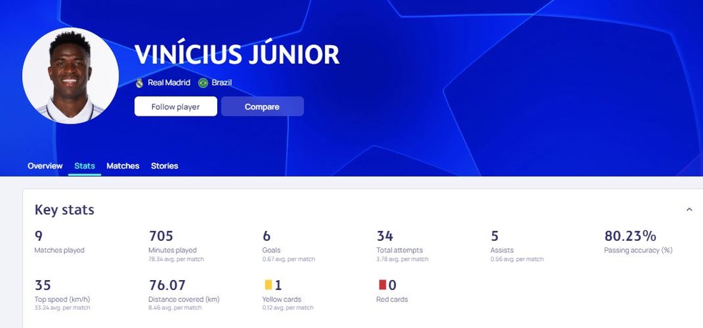 N�meros de Vini Jr na atual edi��o da Champions League � Foto: Reprodu��o/Uefa