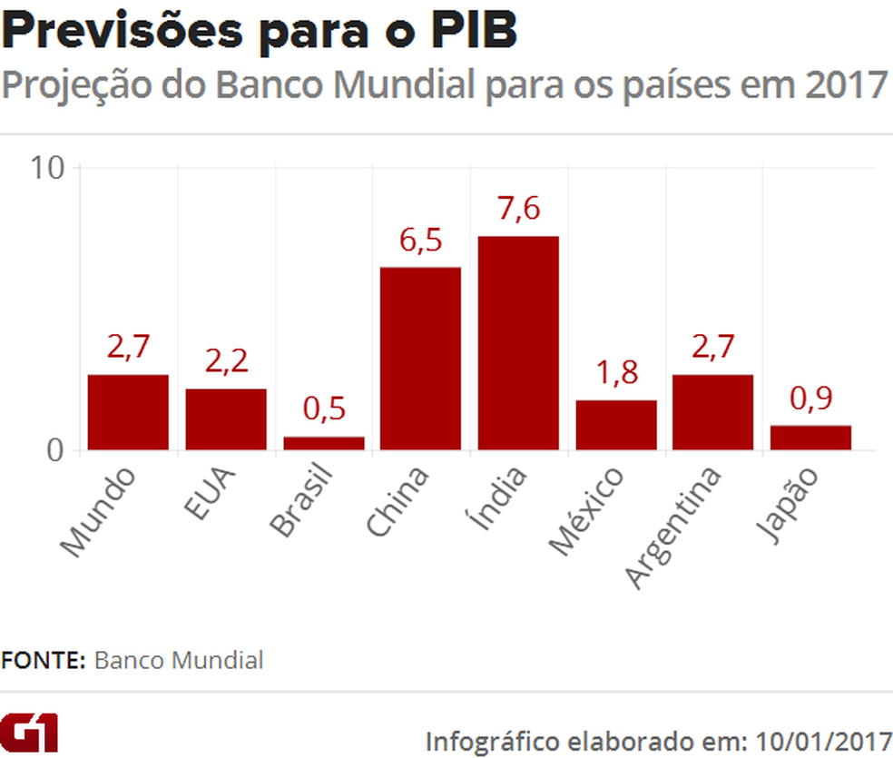 Resultado de imagem para Com 0,7% em 2017, crescimento do Brasil será maior em 2018