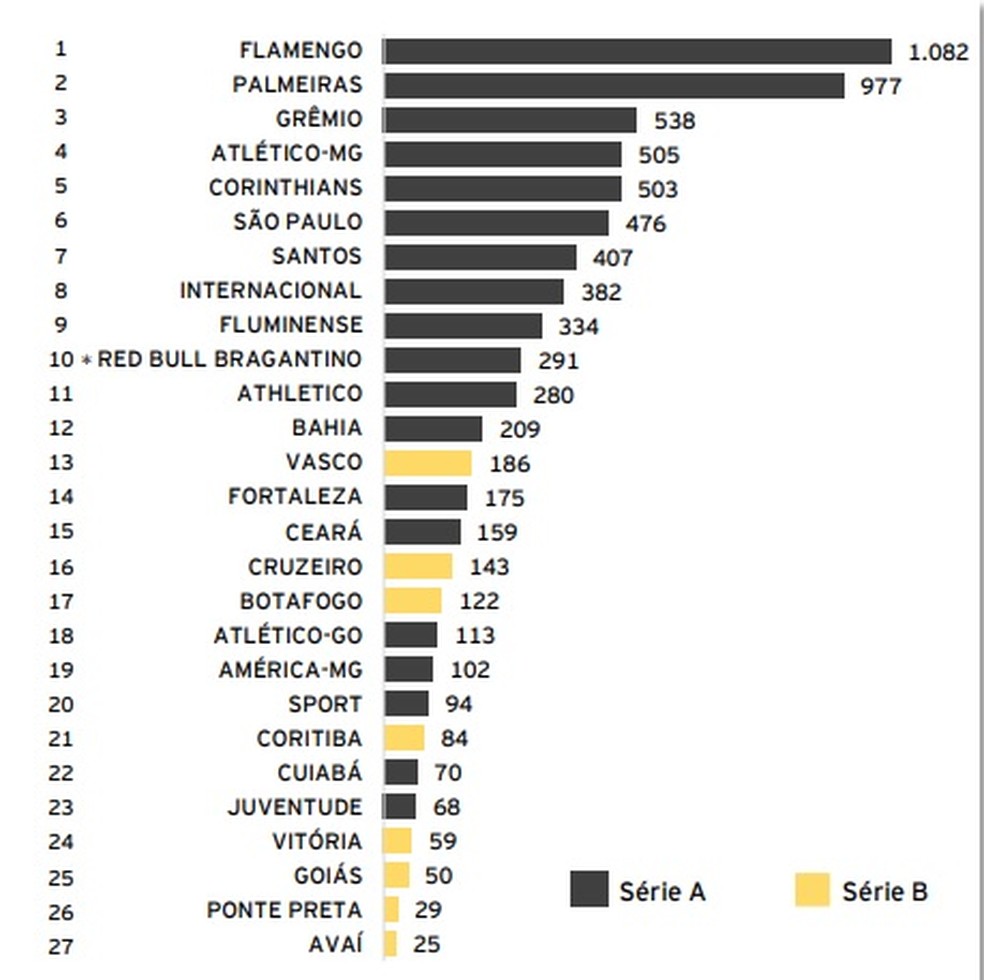 O ranking de arrecadação bruta dos clubes no estudo da EY — Foto: Reprodução