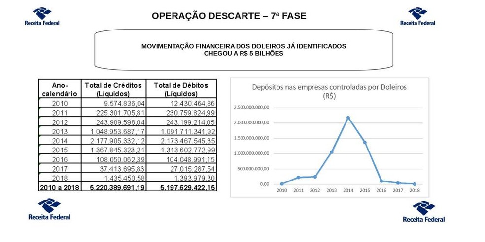 Movimentação financeira dos doleiros na 7º fase da Operação Descartes em SP — Foto: Divulgação Receita