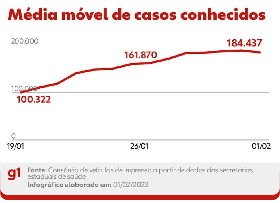 Curva mostra a alta na média móvel de novos casos conhecidos de Covid nas últimas duas semanas — Foto: Editoria de Arte/g1
