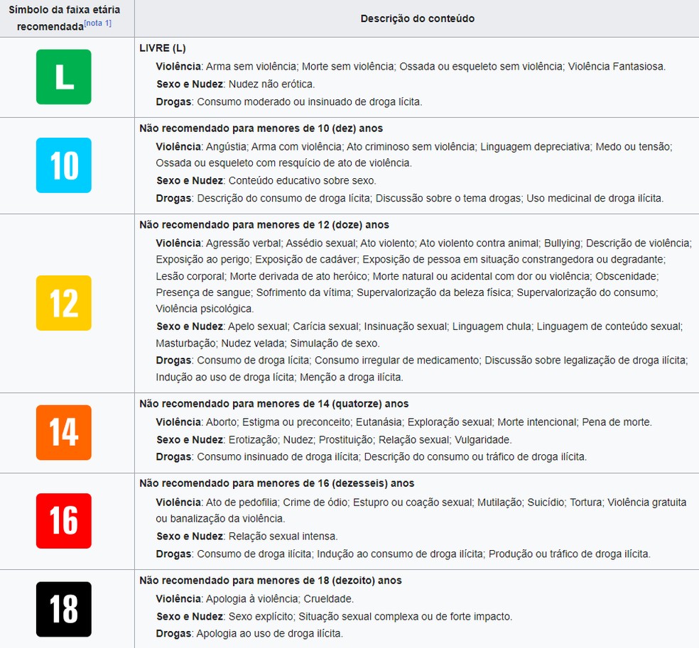A lista de descritores existe não só para explicar a classificação como também informar responsáveis sobre o tipo de conteúdo presente na obra — Foto: Reprodução/gov