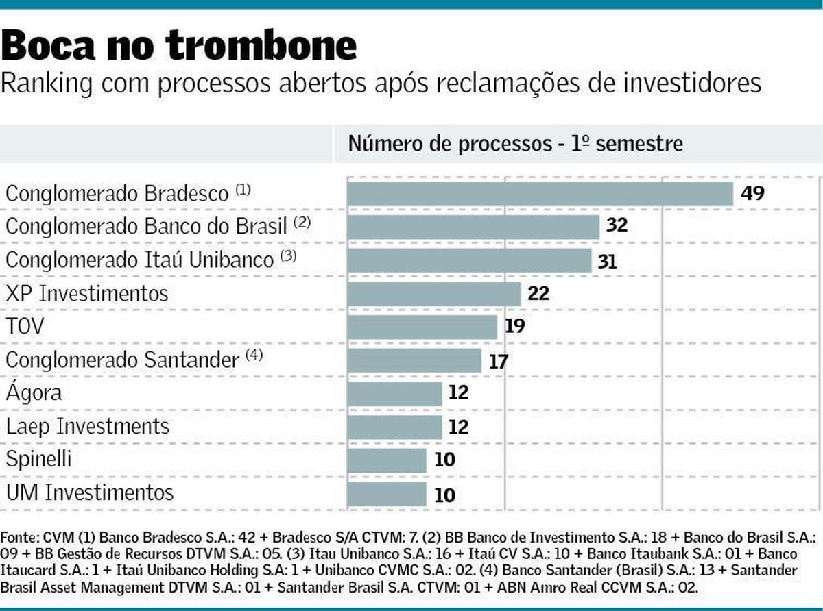 CVM abriu 505 processos por queixas de investidores | Valor Econômico ...