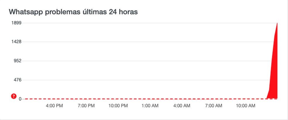WhatsApp tirou o visto por último? Usuários relatam problema no app
