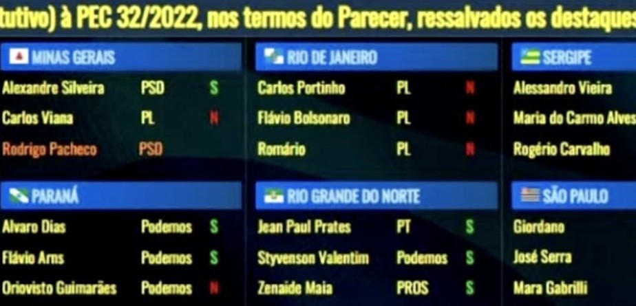 Bancada do RJ vota em bloco contra PEC da Transição