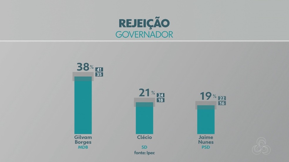 Gilvam Borges lidera rejei&ccedil;&atilde;o ao governo do Amap&aacute; &mdash; Foto: Rede Amaz&ocirc;nica/Reprodu&ccedil;&atilde;o