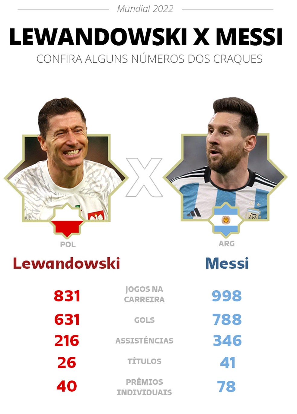 info Lewandowski x Messi  Foto: ge