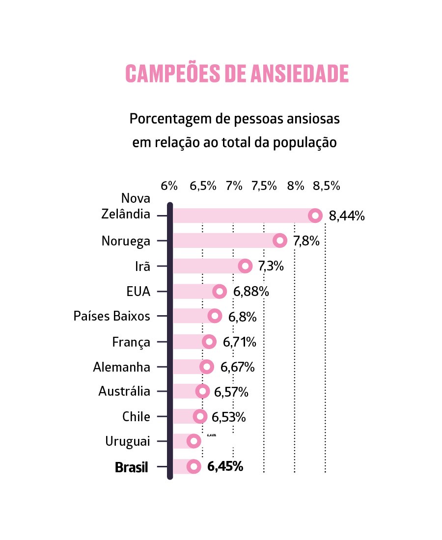 Níveis de ansiedade no Brasil: 62,6% tem ansiedade alta! • Guia da Alma