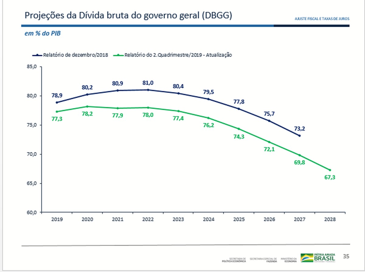 Governo aumenta para 2,40% previsão de alta do PIB em 2020