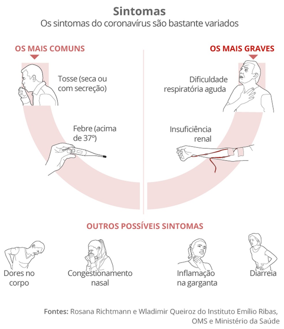 Coronavírus: infográfico mostra principais sintomas da doença — Foto: Foto: Infografia/G1
