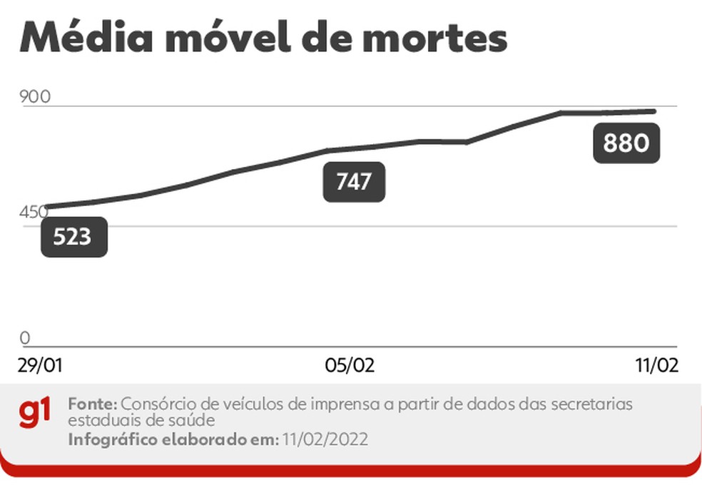 Média móvel de mortes — Foto: Editoria de Artes/g1