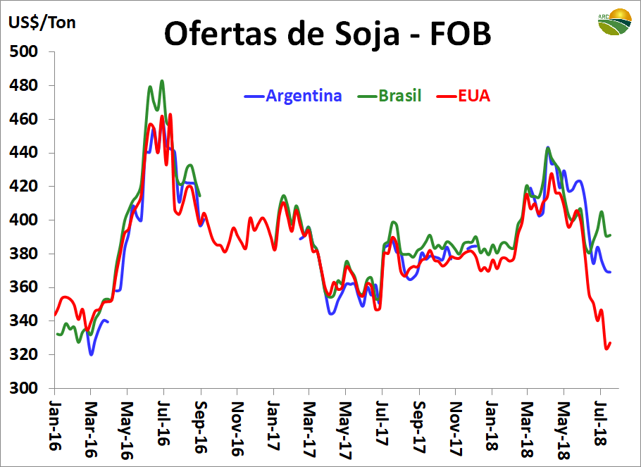 ofertas-fob (Foto: ARC)