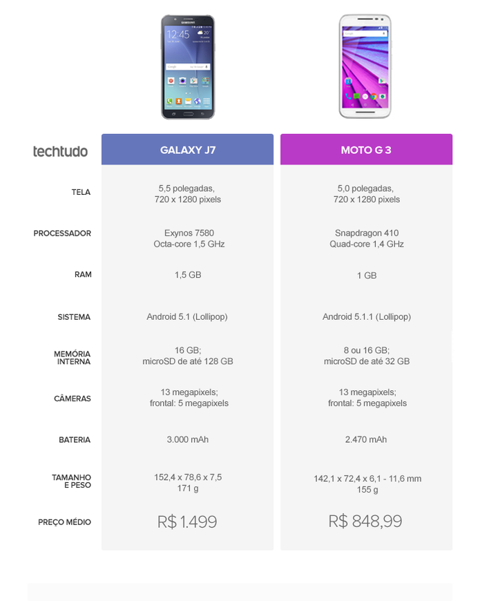 Tabela comparativa entre Galaxy J7 e Moto G 3 (Foto: Arte/TechTudo)