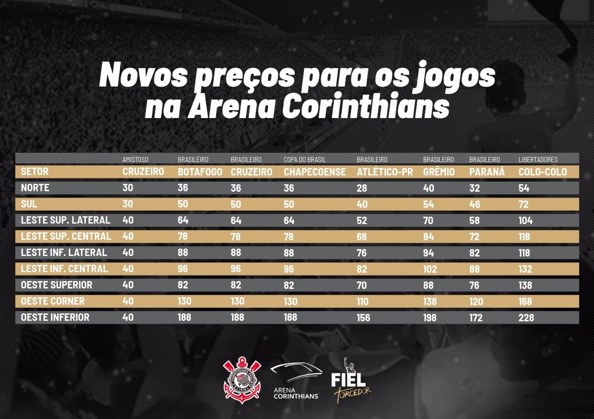 Corinthians reduz preço dos ingressos da Arena; confira valores dos