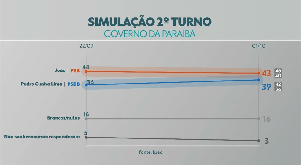 Simulação de 2º turno entre João Azevêdo  (PSB) e Pedro Cunha Lima (PSDB)  — Foto: Reprodução/TV Cabo Branco