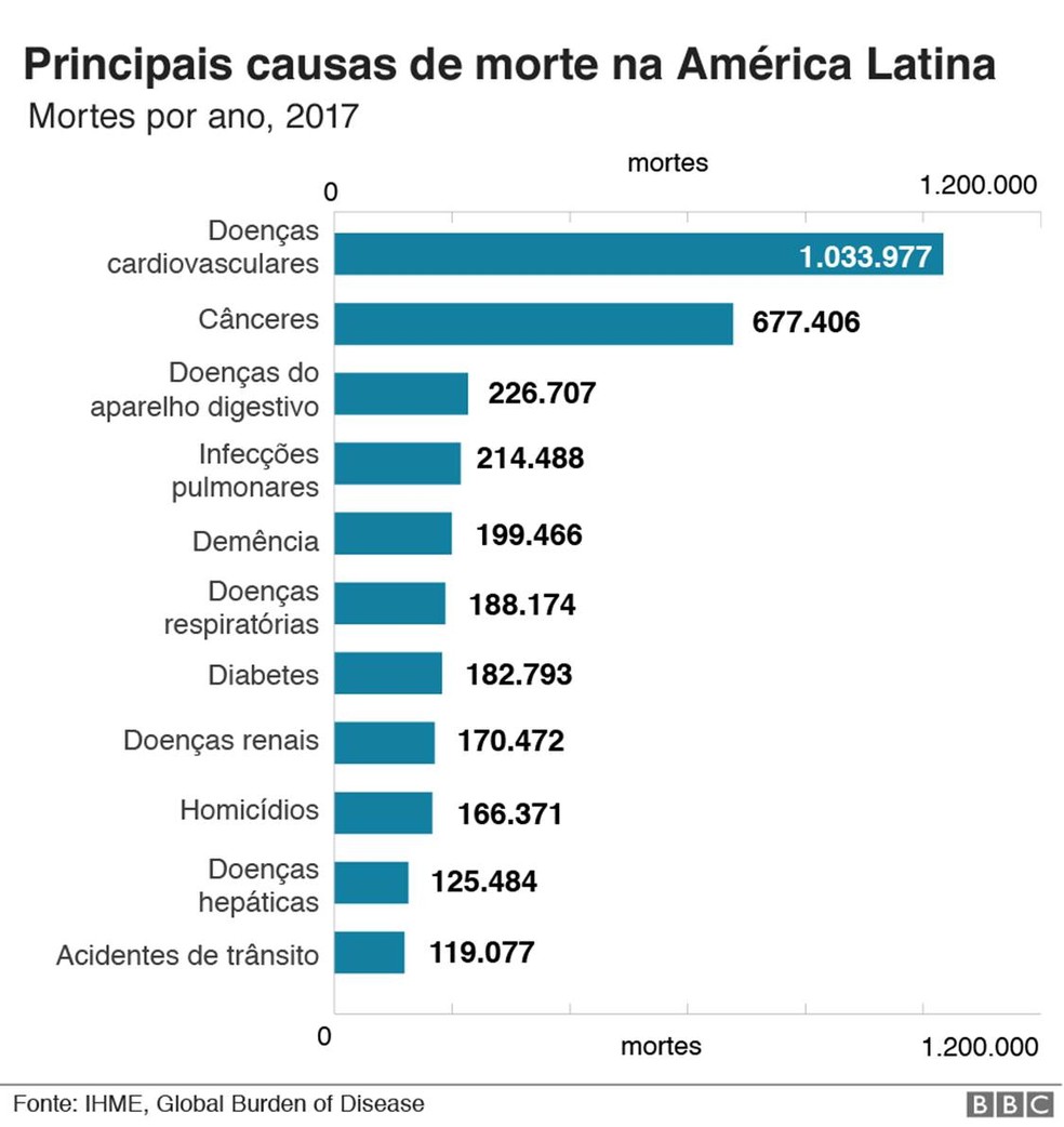 Gráfico mostra as principais causas de morte na América Latina — Foto: BBC