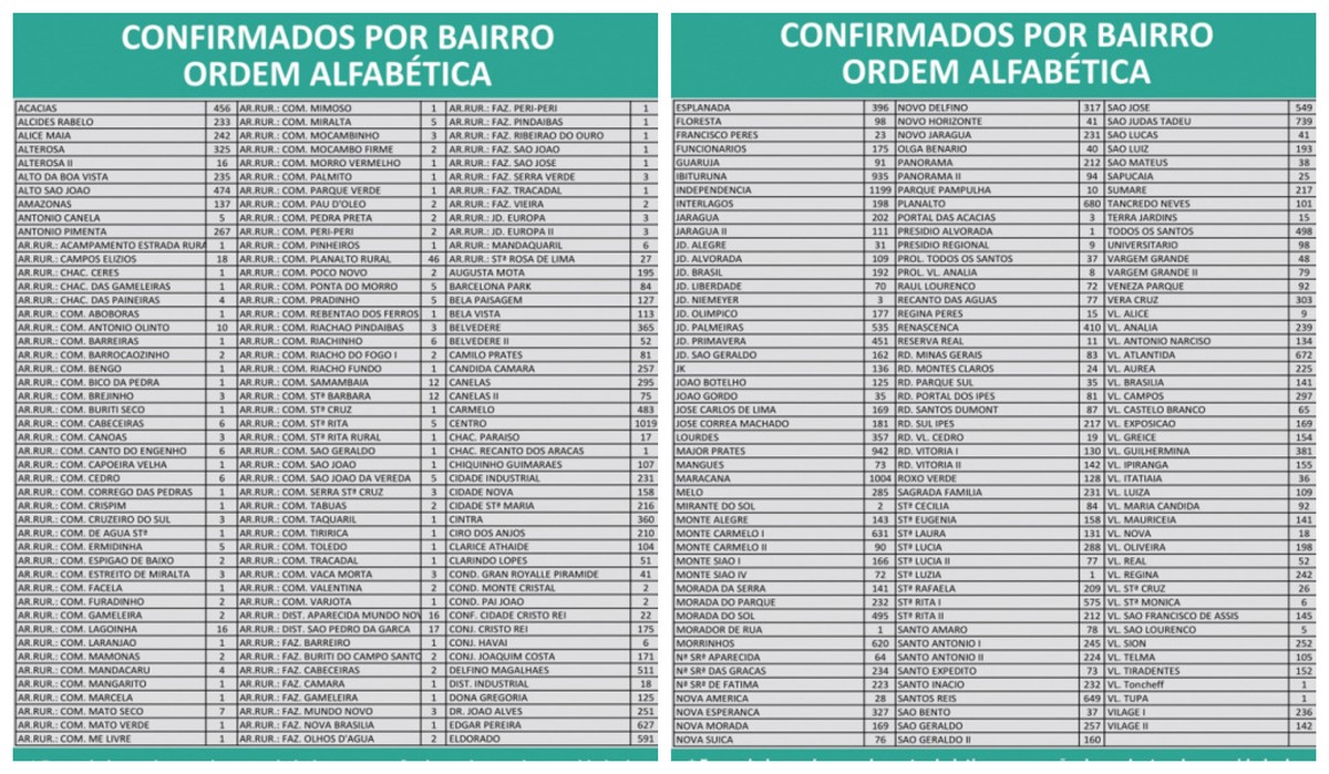 Covid-19: Montes Claros tem 36.846 casos e 863 mortes nesta sexta-feira (18)
