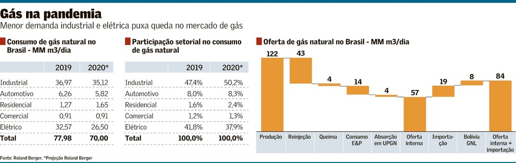 Consumo De Gas Pode Retrair 10 Em 2020 Empresas Valor Economico