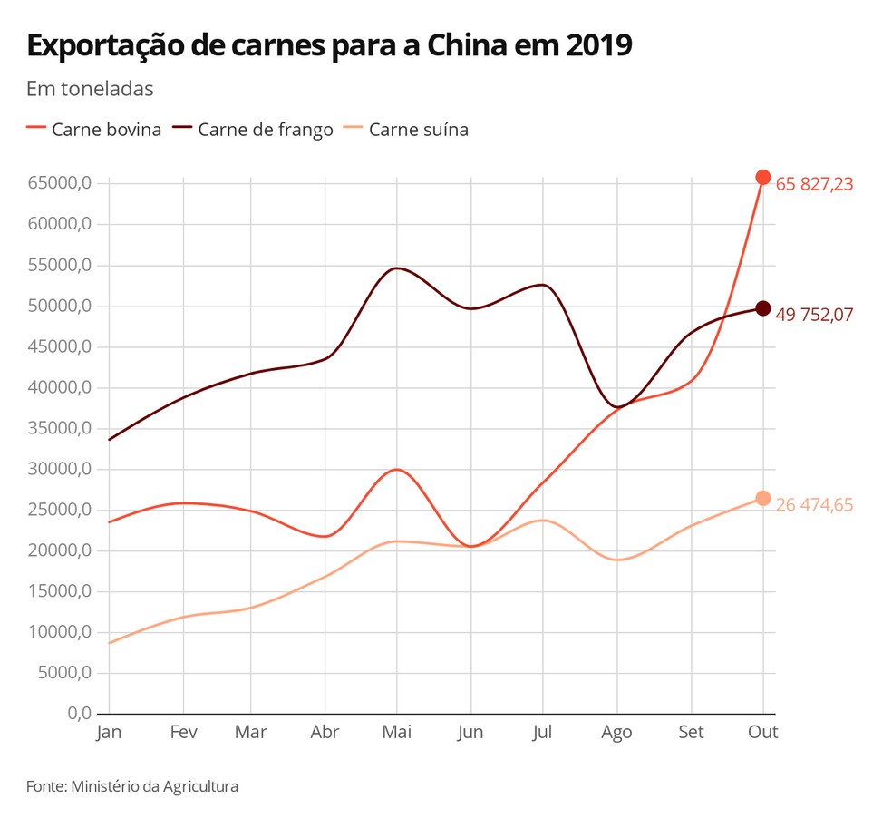 Exportação de carnes para a China até outubro de 2019 — Foto: G1 Agro