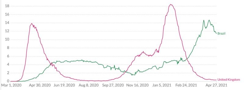 No gráfico, as duas ondas da covid-19 no Reino Unido (em rosa) estão bem destacadas, enquanto as curvas do Brasil (em verde) permanecem num platô por muito tempo (Foto: OUR WORLD IN DATA/DIVULGAÇÃO)