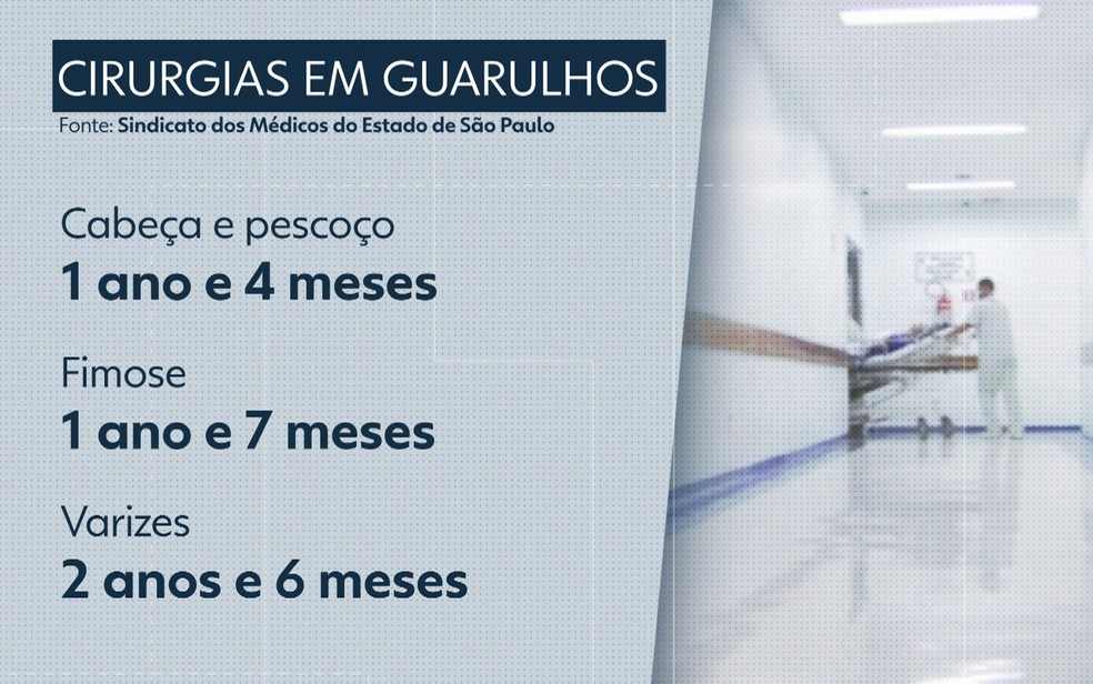 Veja a espera por consulta em Guarulhos — Foto: TV Globo/Reprodução