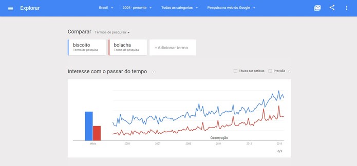 Biscoito é mais procurado no Google do que bolacha (Foto: Reprodução/Google Trends)