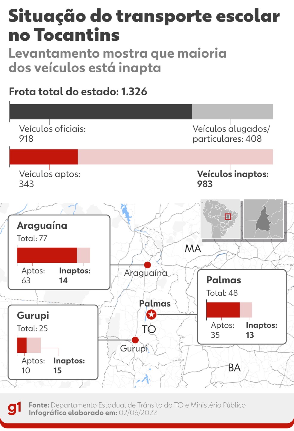 Situação do transporte escolar do Tocantins — Foto: Arte g1