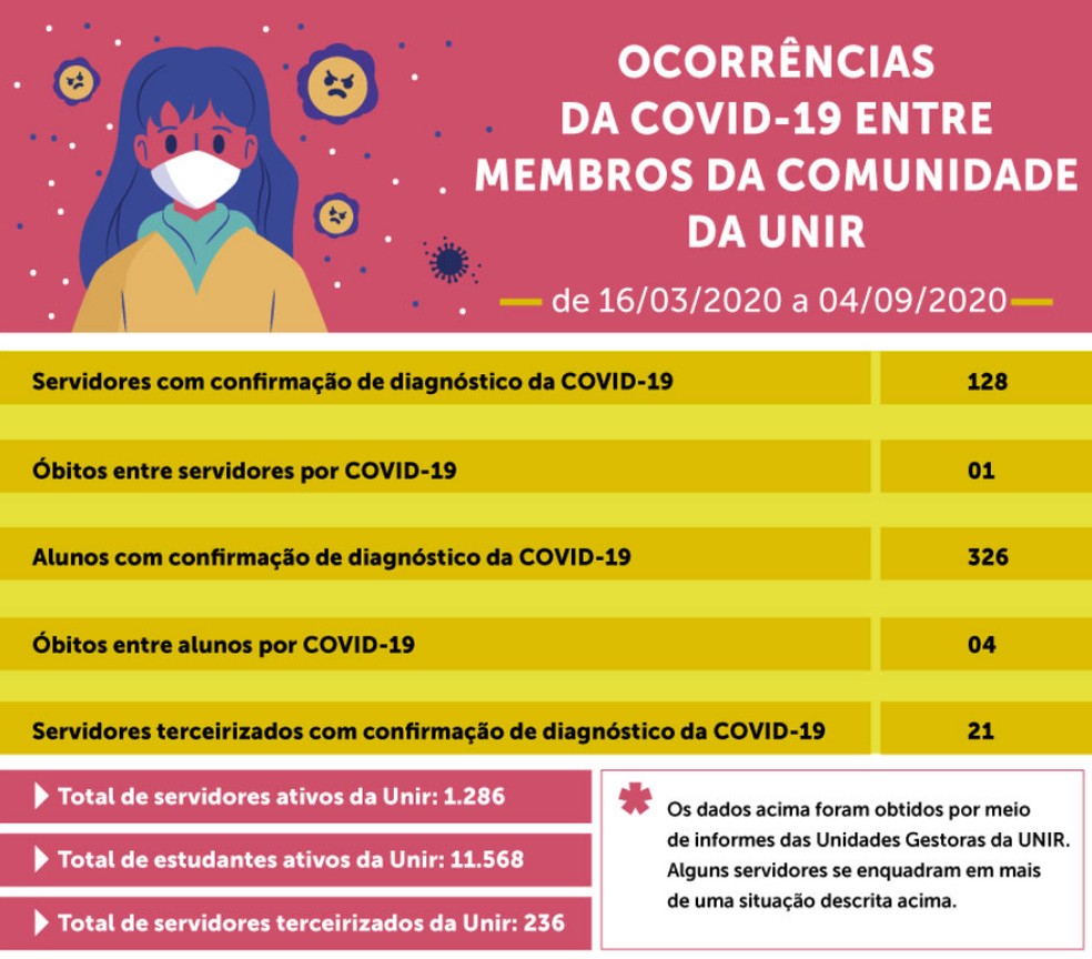 Boletim informativo sobre Covid-19 na Universidade Federal de Rondônia — Foto: Unir/Divulgação