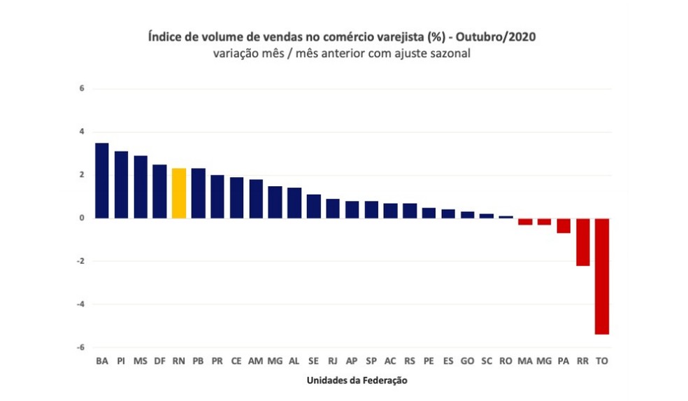 Comércio do RN tem um dos cinco maiores crescimentos entre estados brasileiros, segundo IBGE — Foto: Divulgação