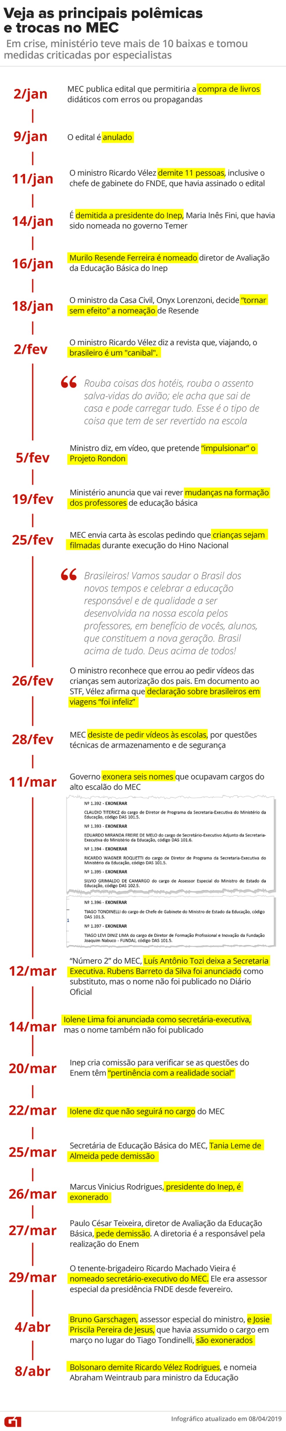 Cronologia da crise no MEC até 8 de abril — Foto: G1 