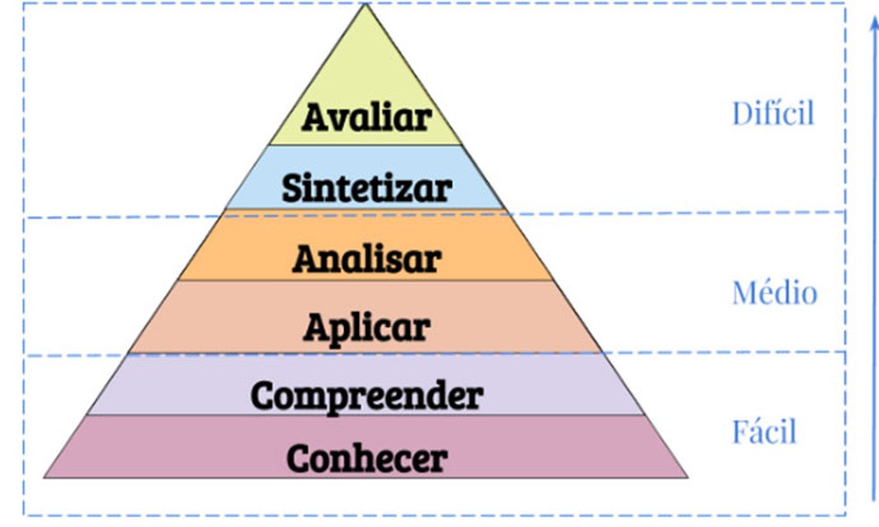 Pirâmide baseada na Taxonomia de Bloom - muito utilizado por profissionais da área de educação para medir o nível de dificuldade das questões (Foto: Divulgação)