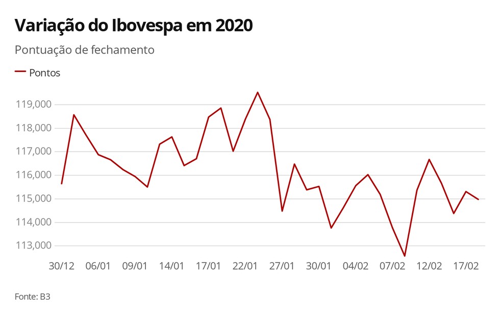 Variação do Ibovespa em 2020 — Foto: Arte/G1