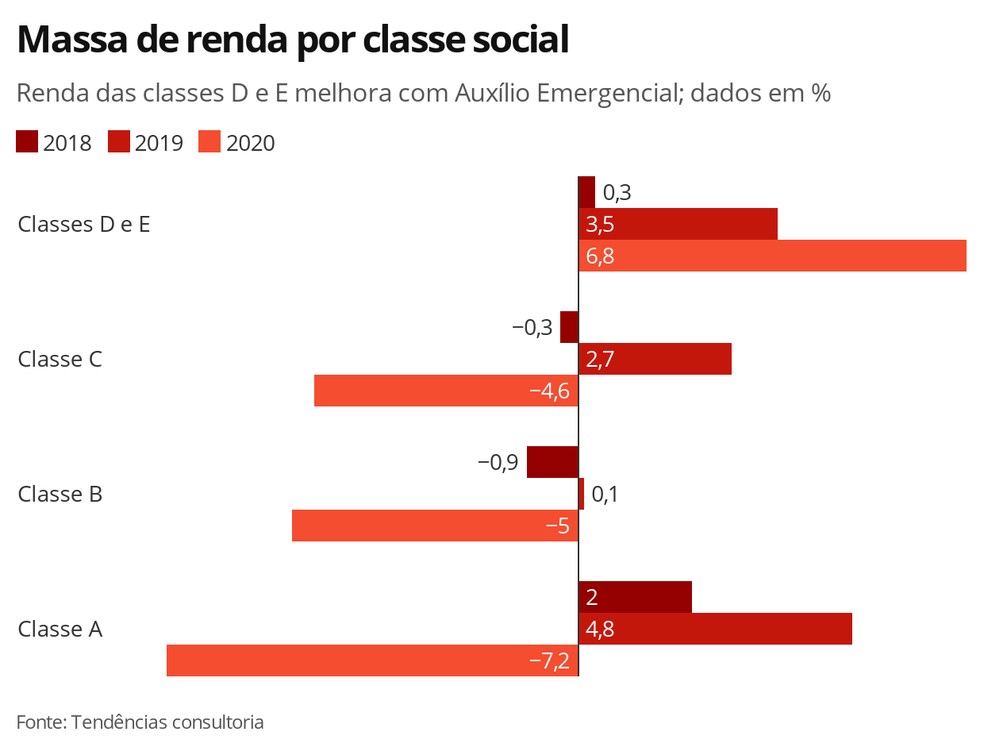 Massa de renda por classe social — Foto: Economia G1